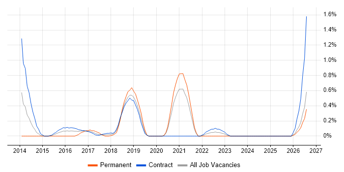 Scala Engineer job vacancy trend in Tyne and Wear