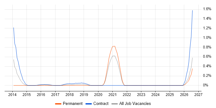 Scala Software Engineer job vacancy trend in Tyne and Wear