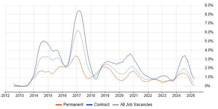 Job vacancy trend for Scala in Tyne and Wear Job vacancy trend for Scala in Tyne and Wear