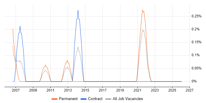 Scalability Testing job vacancy trend in Tyne and Wear