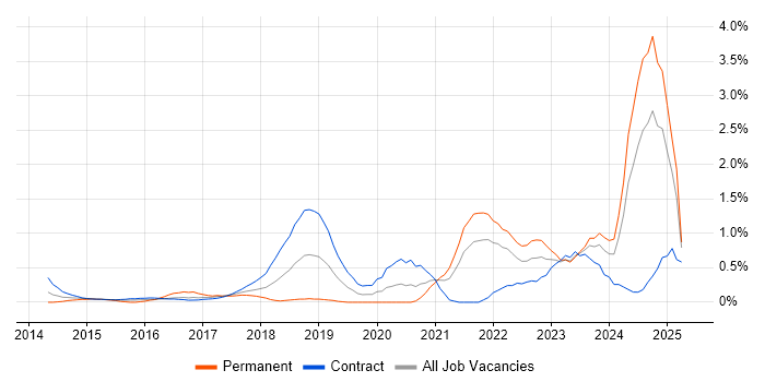 Job vacancy trend for Scaled Agile Framework in Tyne and Wear
