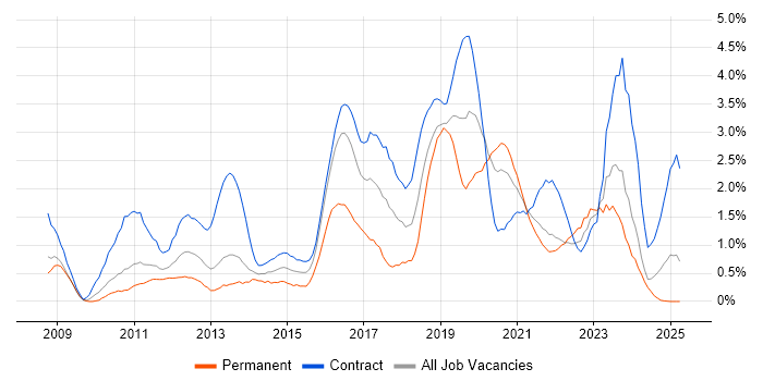Job vacancy trend for SCCM in Tyne and Wear Job vacancy trend for SCCM in Tyne and Wear