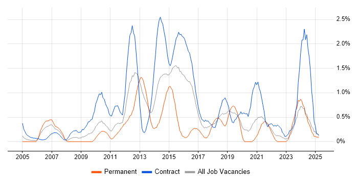 Job vacancy trend for Scenario Testing in Tyne and Wear Job vacancy trend for Scenario Testing in Tyne and Wear