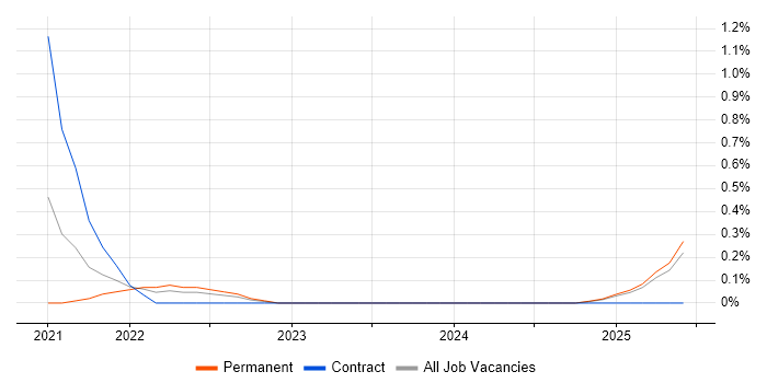 Job vacancy trend for scikit-learn in Tyne and Wear Job vacancy trend for scikit-learn in Tyne and Wear