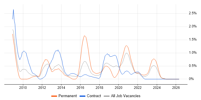 SCOM job vacancy trend in Tyne and Wear