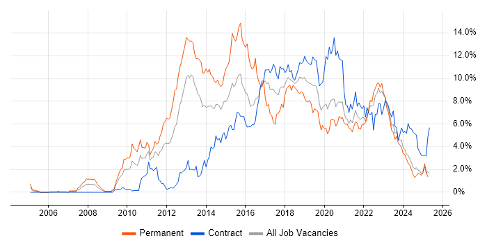 Job vacancy trend for Scrum in Tyne and Wear Job vacancy trend for Scrum in Tyne and Wear