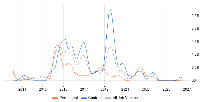 Scrum Master job vacancy trend in Tyne and Wear