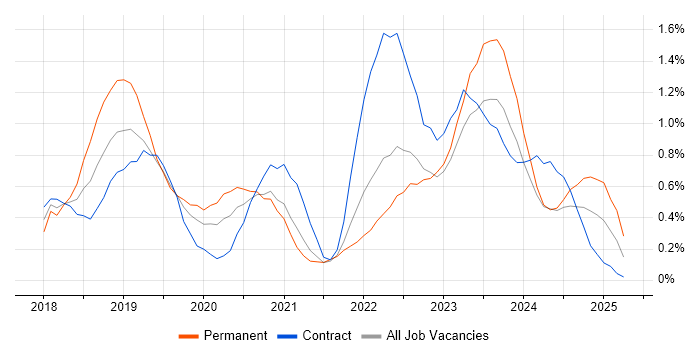 Job vacancy trend for SD-WAN in Tyne and Wear