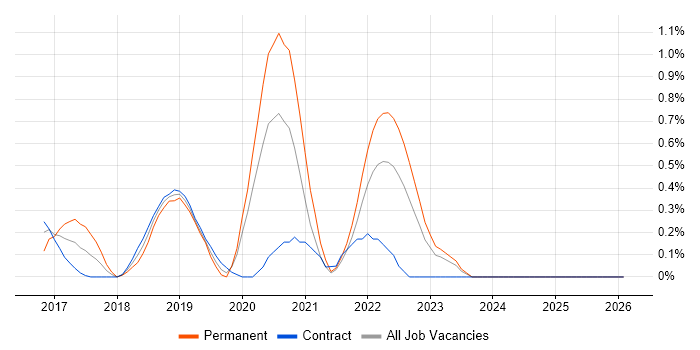 SDET job vacancy trend in Tyne and Wear