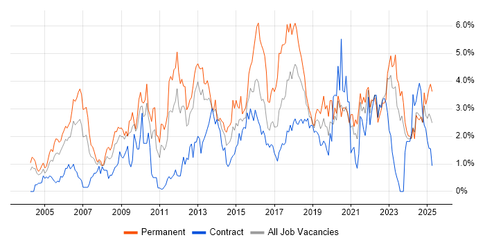 Job vacancy trend for SDLC in Tyne and Wear Job vacancy trend for SDLC in Tyne and Wear