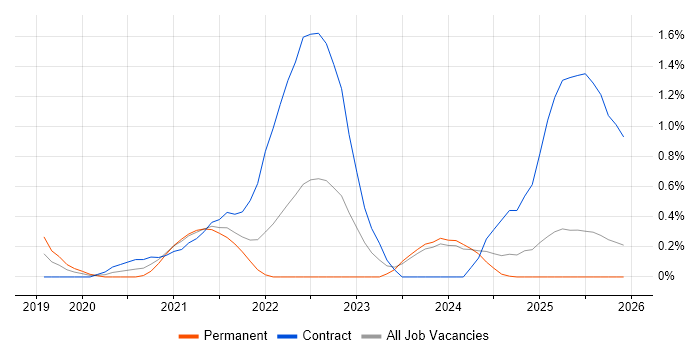 Secrets Management job vacancy trend in Tyne and Wear