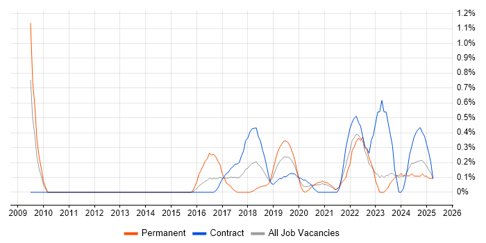 Job vacancy trend for Secure Coding in Tyne and Wear Job vacancy trend for Secure Coding in Tyne and Wear