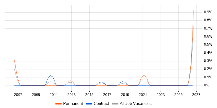 Security Administrator job vacancy trend in Tyne and Wear