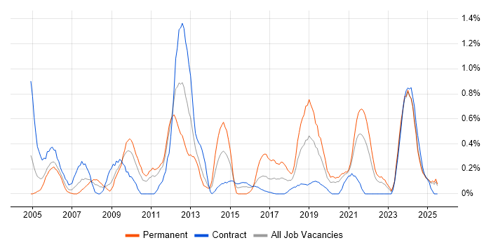 Job vacancy trend for Security Analyst in Tyne and Wear Job vacancy trend for Security Analyst in Tyne and Wear