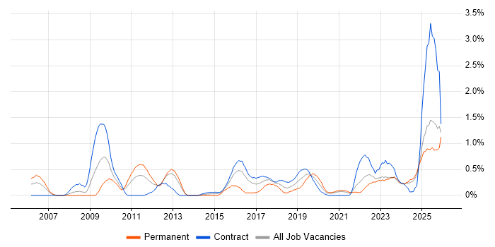 Security Architect job vacancy trend in Tyne and Wear