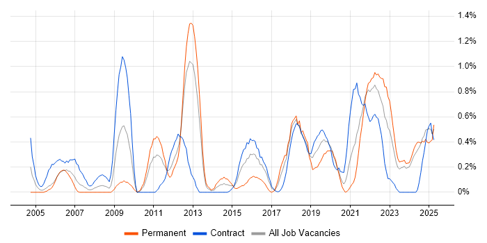 Job vacancy trend for Security Architecture in Tyne and Wear Job vacancy trend for Security Architecture in Tyne and Wear