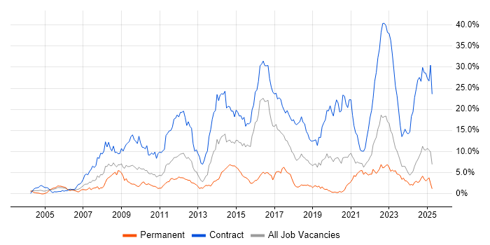 Job vacancy trend for Security Cleared in Tyne and Wear Job vacancy trend for Security Cleared in Tyne and Wear