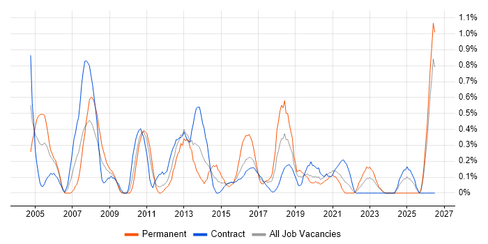 Security Consultant job vacancy trend in Tyne and Wear