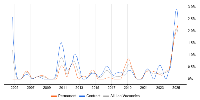 Job vacancy trend for Security Engineer in Tyne and Wear Job vacancy trend for Security Engineer in Tyne and Wear