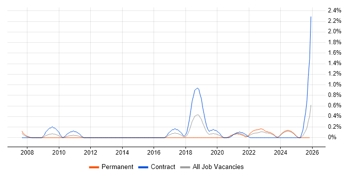 Security Hardening job vacancy trend in Tyne and Wear