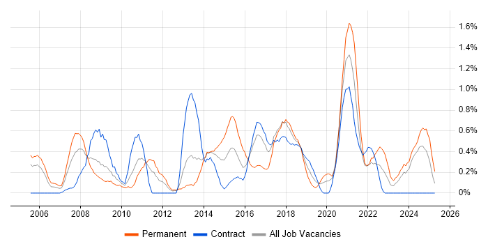 Job vacancy trend for Security Manager in Tyne and Wear Job vacancy trend for Security Manager in Tyne and Wear