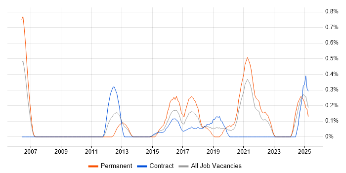 Job vacancy trend for Security Monitoring in Tyne and Wear Job vacancy trend for Security Monitoring in Tyne and Wear