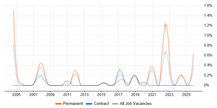 Security Officer job vacancy trend in Tyne and Wear