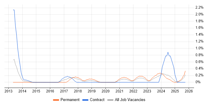 Security Operations Centre job vacancy trend in Tyne and Wear Security Operations Centre job vacancy trend in Tyne and Wear