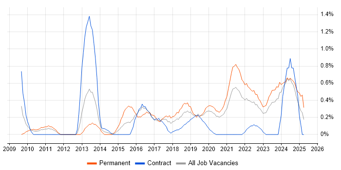 Job vacancy trend for Security Operations in Tyne and Wear Job vacancy trend for Security Operations in Tyne and Wear