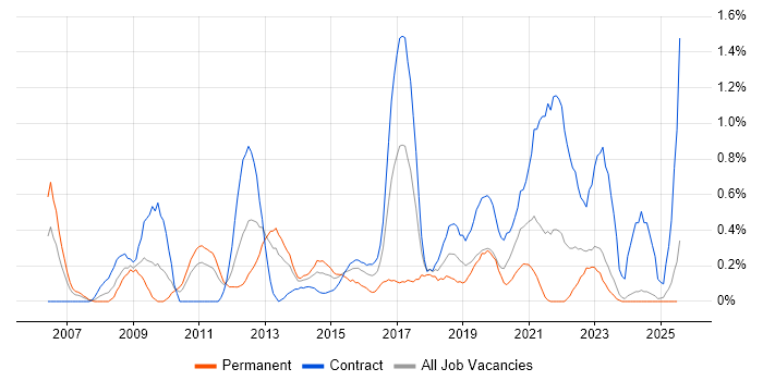 Job vacancy trend for Security Testing in Tyne and Wear