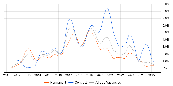 Job vacancy trend for Selenium in Tyne and Wear Job vacancy trend for Selenium in Tyne and Wear