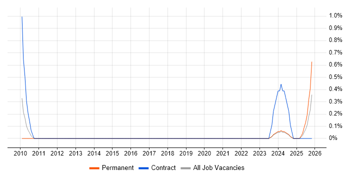 Self-Awareness job vacancy trend in Tyne and Wear