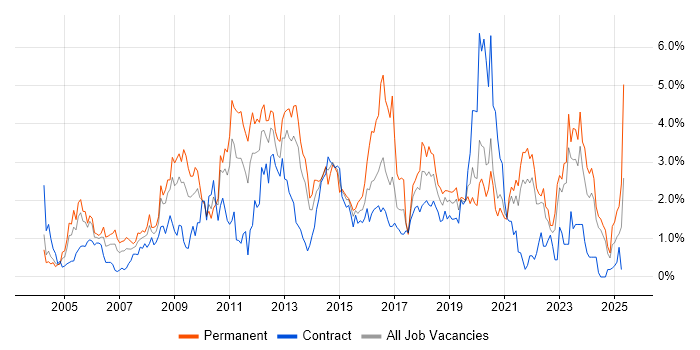 Job vacancy trend for Self-Motivation in Tyne and Wear Job vacancy trend for Self-Motivation in Tyne and Wear