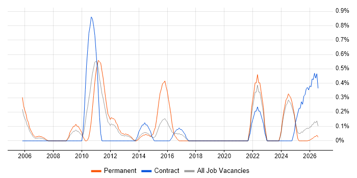 Semantic HTML job vacancy trend in Tyne and Wear