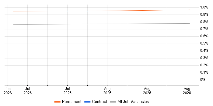 Semantic Search job vacancy trend in Tyne and Wear