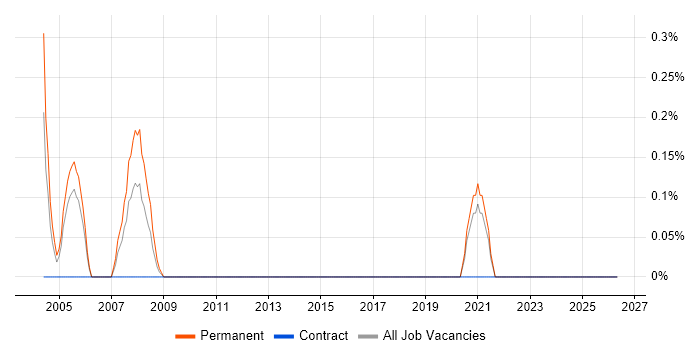 Senior Account Manager job vacancy trend in Tyne and Wear