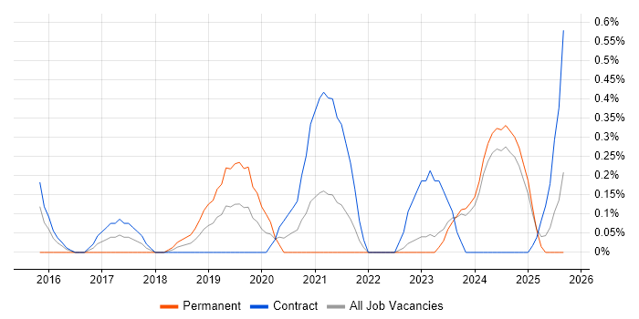 Senior Agile Delivery Manager job vacancy trend in Tyne and Wear Senior Agile Delivery Manager job vacancy trend in Tyne and Wear