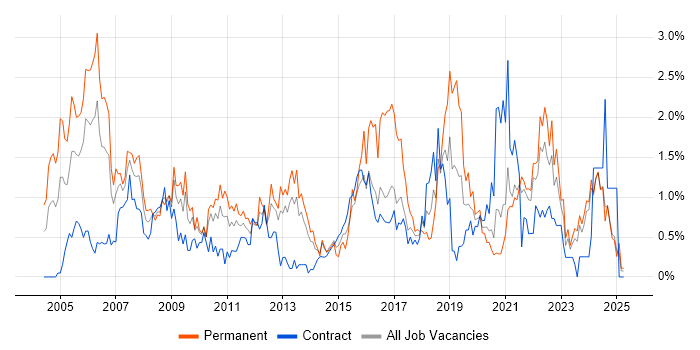 Job vacancy trend for Senior Analyst in Tyne and Wear Job vacancy trend for Senior Analyst in Tyne and Wear