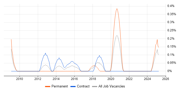 Job vacancy trend for Senior Android Developer in Tyne and Wear Job vacancy trend for Senior Android Developer in Tyne and Wear