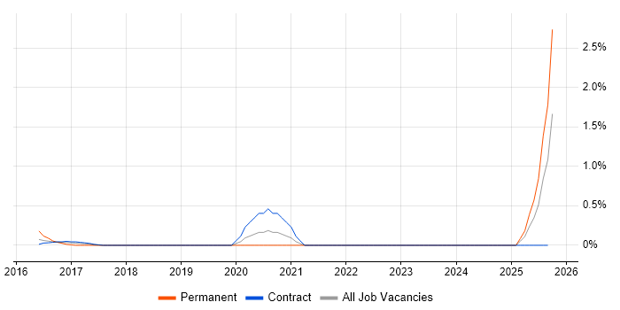 Senior Applications Engineer job vacancy trend in Tyne and Wear Senior Applications Engineer job vacancy trend in Tyne and Wear