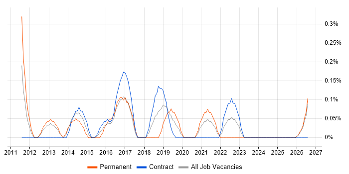 Senior Applications Support Analyst job vacancy trend in Tyne and Wear