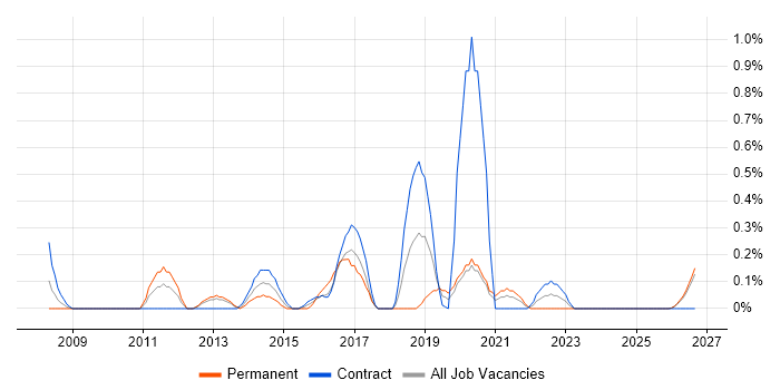 Senior Applications Support job vacancy trend in Tyne and Wear