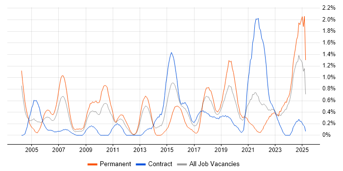 Job vacancy trend for Senior Architect in Tyne and Wear Job vacancy trend for Senior Architect in Tyne and Wear