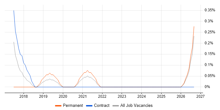 Senior Automation Engineer job vacancy trend in Tyne and Wear
