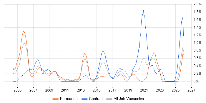 Senior Business Analyst job vacancy trend in Tyne and Wear