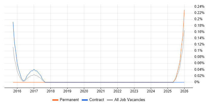 Senior Business Change Manager job vacancy trend in Tyne and Wear