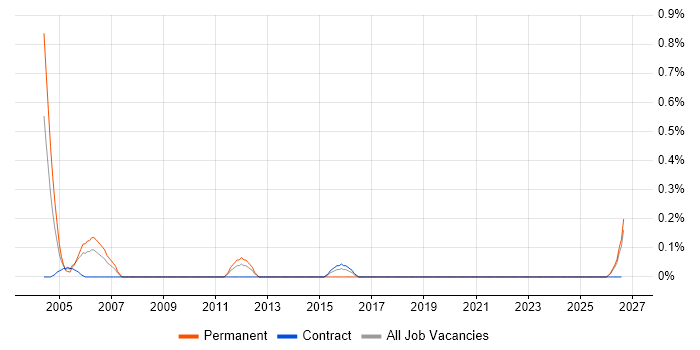 Senior Business Consultant job vacancy trend in Tyne and Wear