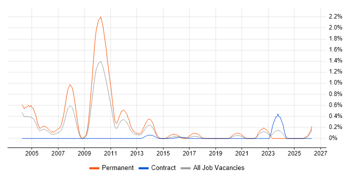 Senior C++ Developer job vacancy trend in Tyne and Wear