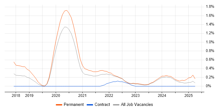 Job vacancy trend for Senior Cloud Engineer in Tyne and Wear Job vacancy trend for Senior Cloud Engineer in Tyne and Wear