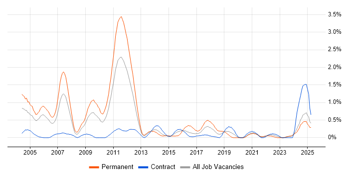 Job vacancy trend for Senior Consultant in Tyne and Wear Job vacancy trend for Senior Consultant in Tyne and Wear
